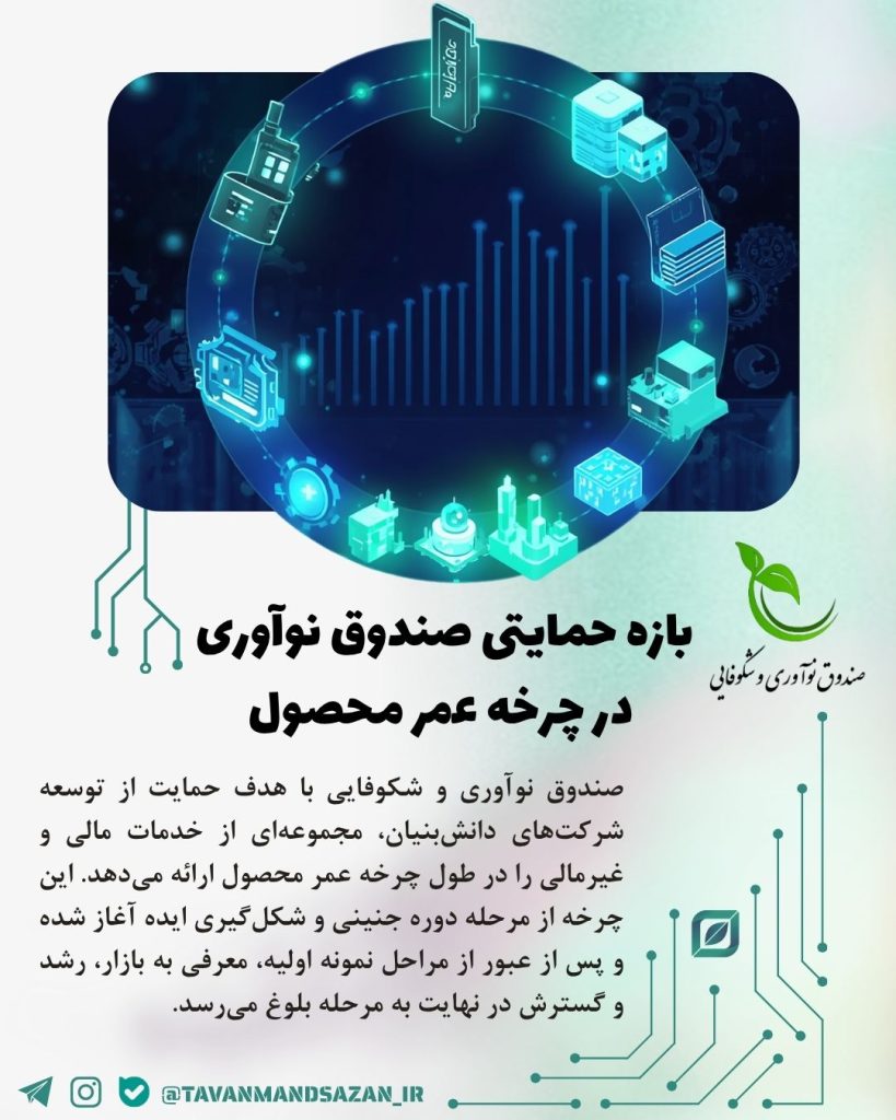 بازه حمایتی صندوق نوآوری شکوفایی در چرخه عمر محصول